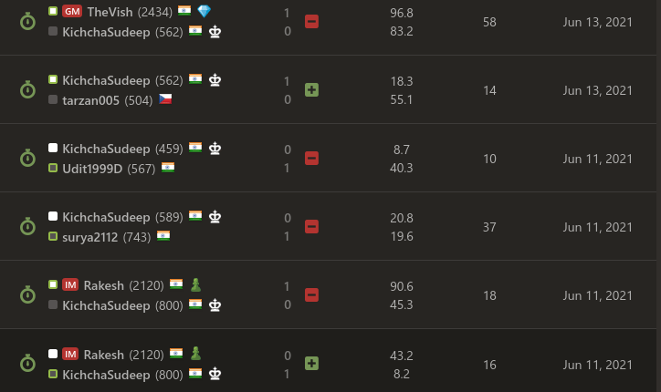 UTurnology's tweet photo. @vishy64theking Kichcha Sudeep unfair too and it went unnoticed. His accuracy was 83% against Anand and was 8 and 20% against previous opponets. He lasted 58moves against Anand while he could last 10 and 37moves in previous games. Just that his cheating wasnt as obvious as Nikhil. https://t.co/4xi4lurG3z