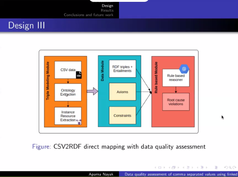 1st presentation on #QOD2021: Data quality assessment of comma separated values using linked data approach by Aparna Nayak , Bojan Božić and Luca Longo 
#BIS2021