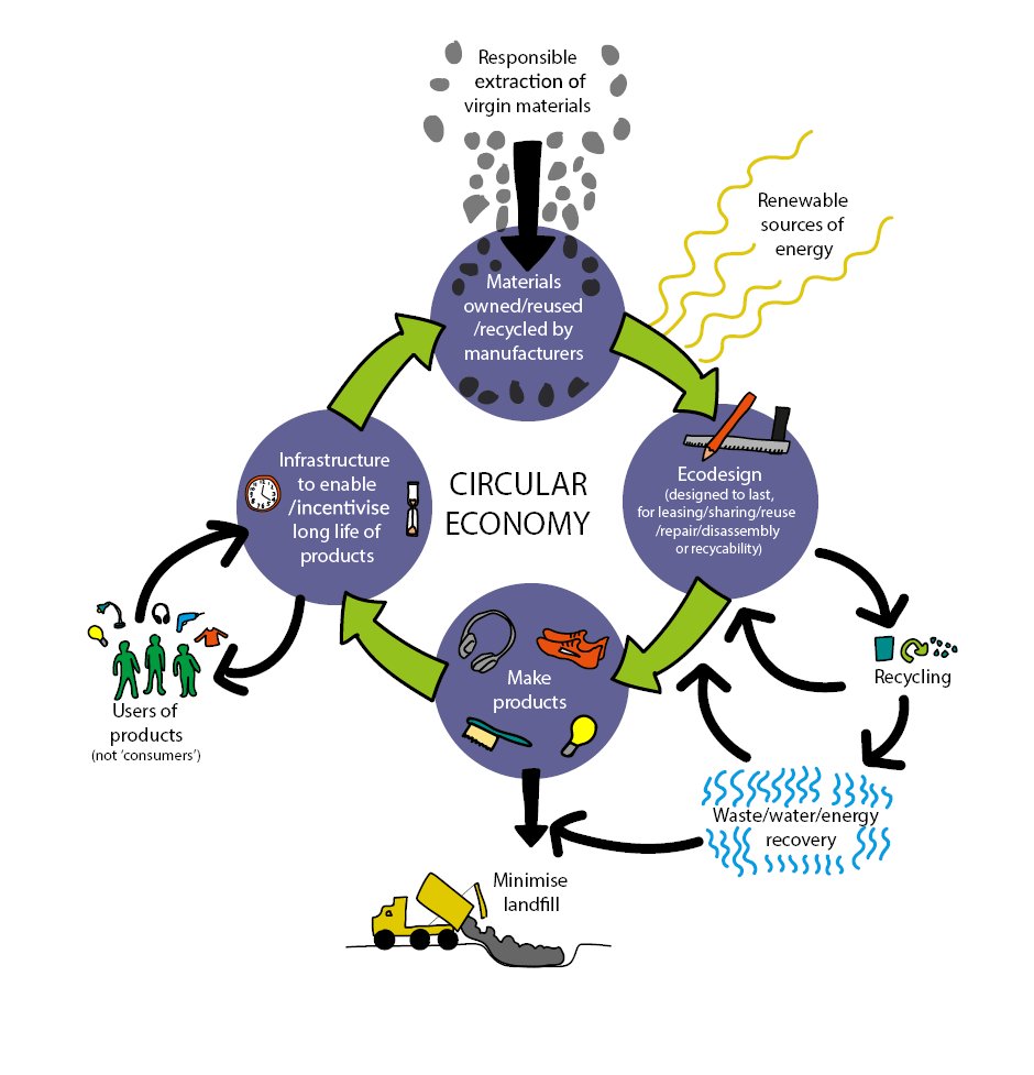 A circular economy is one where stuff is kept in use as long as possible, delivering the highest value it can, for as long as it can. #Repair has a key role to play in this – see how <a href="/RestartProject/">The Restart Project</a> bring electricals back to life by teaching repair skills. ow.ly/Fqx350F9xNq