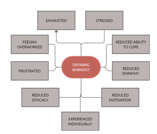jrnnmhucd's tweet photo. How do midwives define burnout? An interesting paper by @JeanDoherty111 @ChoicesforBirth exploring midwives understanding of the concept! An excellent definition for burnout from a midwives perspective given in this paper. @Marybrosnan13 @CoughlanBarbara @ShaunaCallagha6 @_TheNMH https://t.co/1nwYdn4Ee5