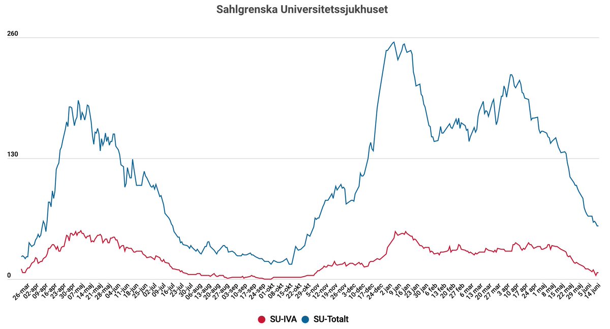 Just nu vårdas 57 patienter, varav 7 på IVA, med bekräftad covid-19 hos oss på #sahlgrenska. Antalet patienter med covid-19 ligger på samma nivå som i slutet av förra veckan.