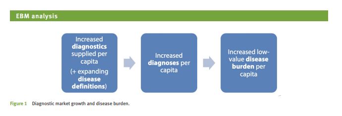 Sajid et al. describe what happens when diagnostic tests used in the secondary level move to primary care: increased costs, overdiagnosis, false positives, spurious reassurance,  and more.
<a href="/imransajid/">Dr Imran Sajid</a>
<a href="/KCFITUK/">Kathleen Frost</a>
<a href="/pash22/">Ash Paul</a>
Link: ow.ly/dX9f50F9iKc