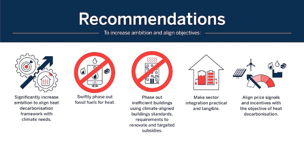 janrosenow's tweet image. 2/7 We’ve combined thinking across reports this &amp;amp; last year. Key ingredients for transition to #CleanHeating are more ambitious, mandatory heating &amp;amp; cooling targets, no support for fossil fuels, minimum standards for existing buildings, sector integration &amp;amp; aligned price signals.