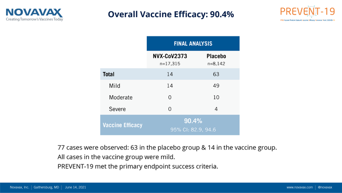 US company Novavax said that its COVID-19 vaccine, in the Phase 3 trial, demonstrated an overall efficacy of 90.4 percent. 