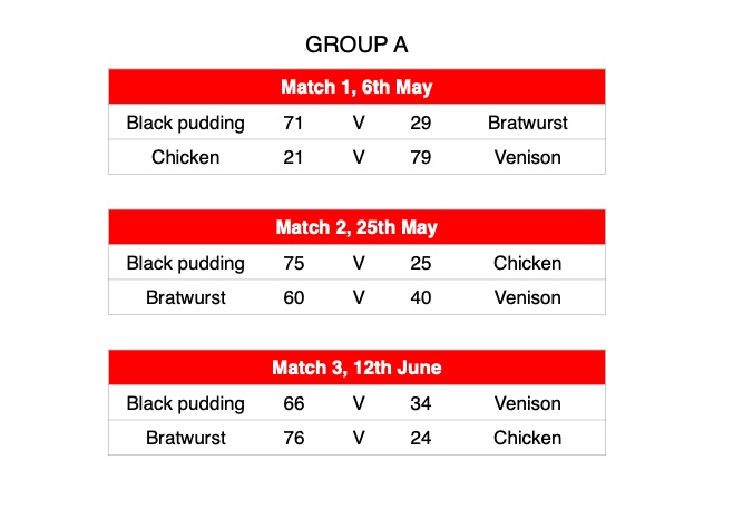 sausagekinguk's tweet photo. Group A Summary - Chicken and venison have not done as well as they might have hoped.  Worth checking out your local butchers though as there are some cracking creations out there. #WorldCupofSausages #sausagehunt https://t.co/uWkp5wMNYj