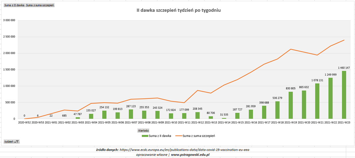 pstragowski's tweet photo. 🟡I dawka już trzeci tydzień trzyma dość stabilne 850 - 950 tys. tygodniowo, spodziewałem się gorszych wyników szczerze mówiąc

🟢Wzrosty robi oczywiście II dawka z liniowymi wzrostami. W najbliższym czasie podbijać będzie jeszcze 35-dniowy termin II dawki, potem - zobaczymy https://t.co/HmDwTQNnrH