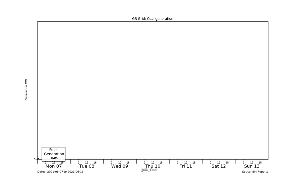 UK_Coal's tweet photo. GB Grid: Last Week's #Coal generation.
Coal generation: 0.00Wh (0.00%)
GB total: 4.67TWh
Time with no Coal Generation: 168 hours, 0 minutes
(with Generation: 0 hours, 0 minutes) #CoalFreeWeek #CoalWeekCharts #GridWeekCharts https://t.co/CtX0YPfyM7