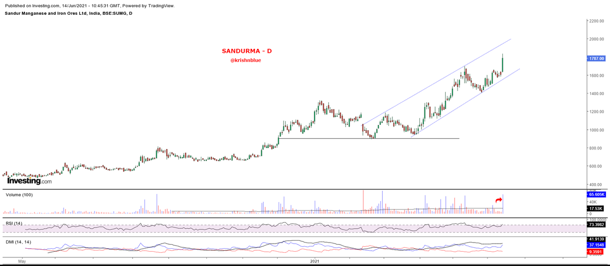 krishnblue's tweet photo. #SANDUMA~ 720 >>>> 1830 π₯π―ππΈπ
Shared multiple tyms here on twitter and on my telegram channel. Was super confident for this one. Playing out v v well. Doing wonders. More to come !!
#TradeWithKrishna
#Breakouttechtaandav https://t.co/bTM9oeAI8L