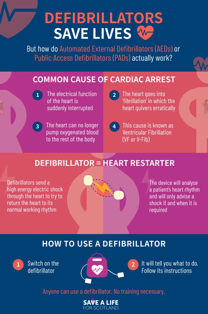 SaveALifeScot's tweet image. Early Defibrillation saves lives ⚡️💙 Denmark’s team doctor, Morten Boesen comments “We started the resuscitation...How close were we to losing him? I don’t know, but we got him back after one defib [defibrillation]..." Learn how using a #defibrillator works to help #savealife ⬇️
