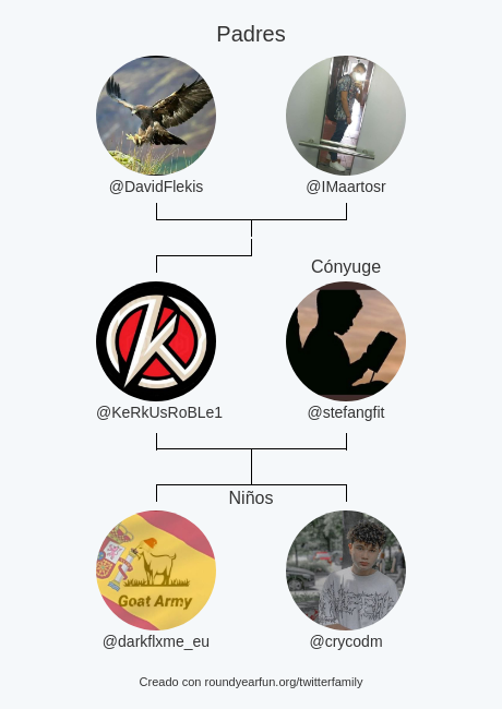 Mi Familia de Twitter:
Padres: <a href="/DavidFlekis/">DavidFlekis</a> <a href="/IMaartosr/">maartosr</a>
Cónyuge: @stefangfit
Niños: <a href="/darkflxme_eu/">JorgeegroJ</a> @crycodm

via roundyearfun.me/twitterfamily?…

⠀