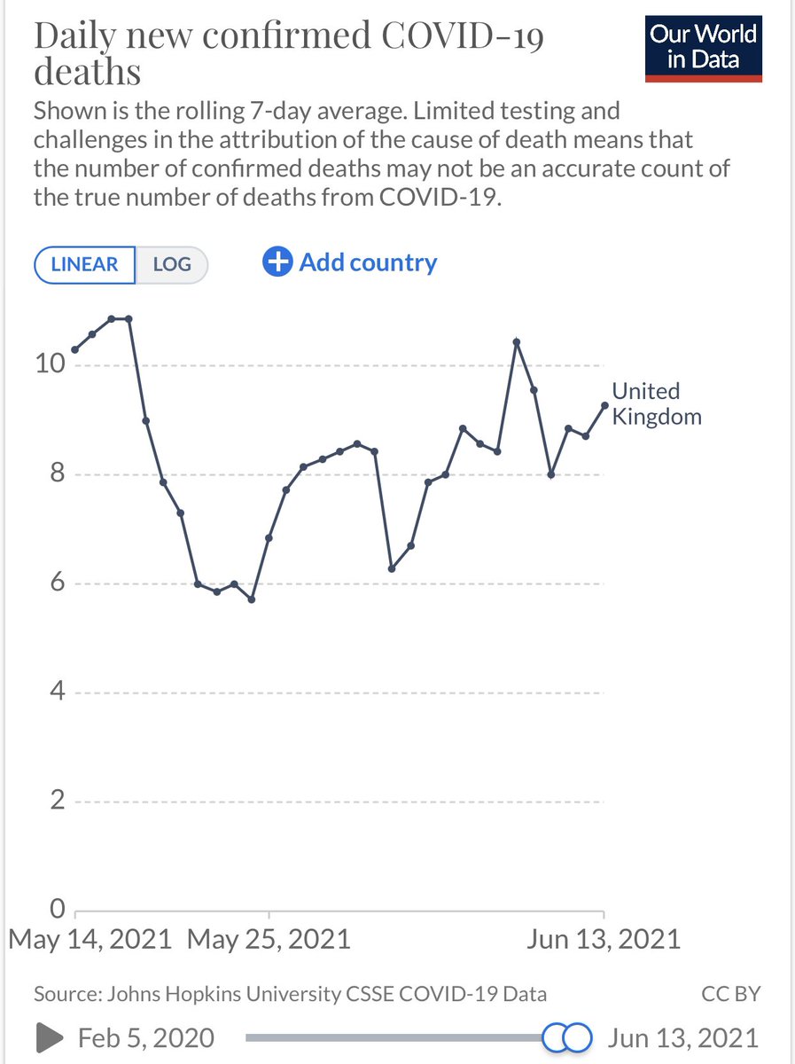 zerocovidzoe's tweet image. Deaths are still fairly low, but looking about about 1k plus by July as we will be sitting on 100k cases. In #wavetwo we saw around 1k deaths per 100k cases (and that was without a more deadly #B16172 variant) 👇👇