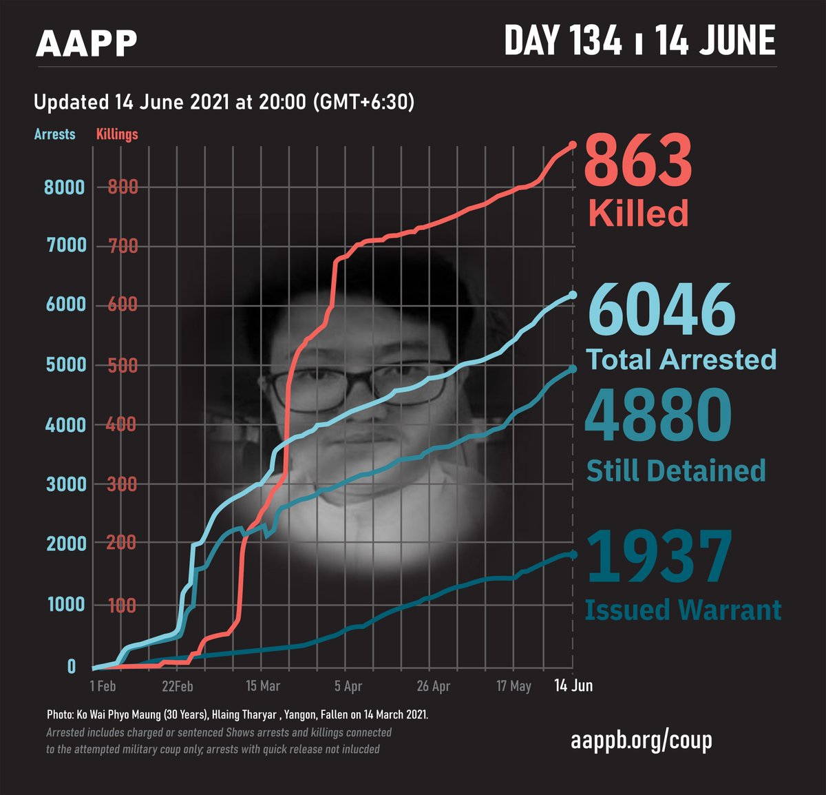 AAPP DAILY UPDATE (14/06)

863 killed by this junta

6046 total arrested since coup

4880 currently detained/sentenced

1937 evading arrest warrant

brief aappb.org/?p=15812
detained aappb.org/wp-content/upl…
fatalities aappb.org/wp-content/upl…
releases aappb.org/wp-content/upl…