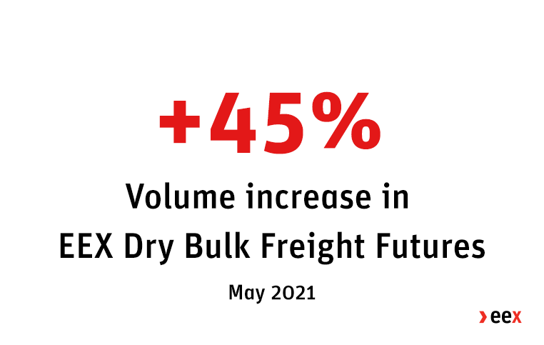 eexgroup's tweet photo. In May 2021, EEX #DryBulkFreight Futures saw a strong increase of 45%, achieving a total of 77,274 lots. Read more about EEX Group’s monthly trading volumes here: https://t.co/IiNcG53R6j #DrivingFreightForward https://t.co/XpVj931cvd