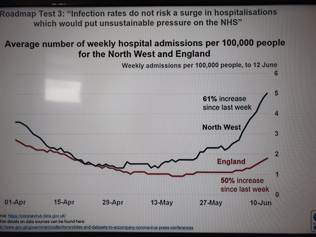 Sorry for the reflection but Chris Whitty just showed this graph to show the in increase in hospitalisations. 
What exactly is the scale on the right hand side? 1 to 6? 
If I had ever shown a graph like that I would have been sacked.
The data is nonsense. The graphs are a joke.