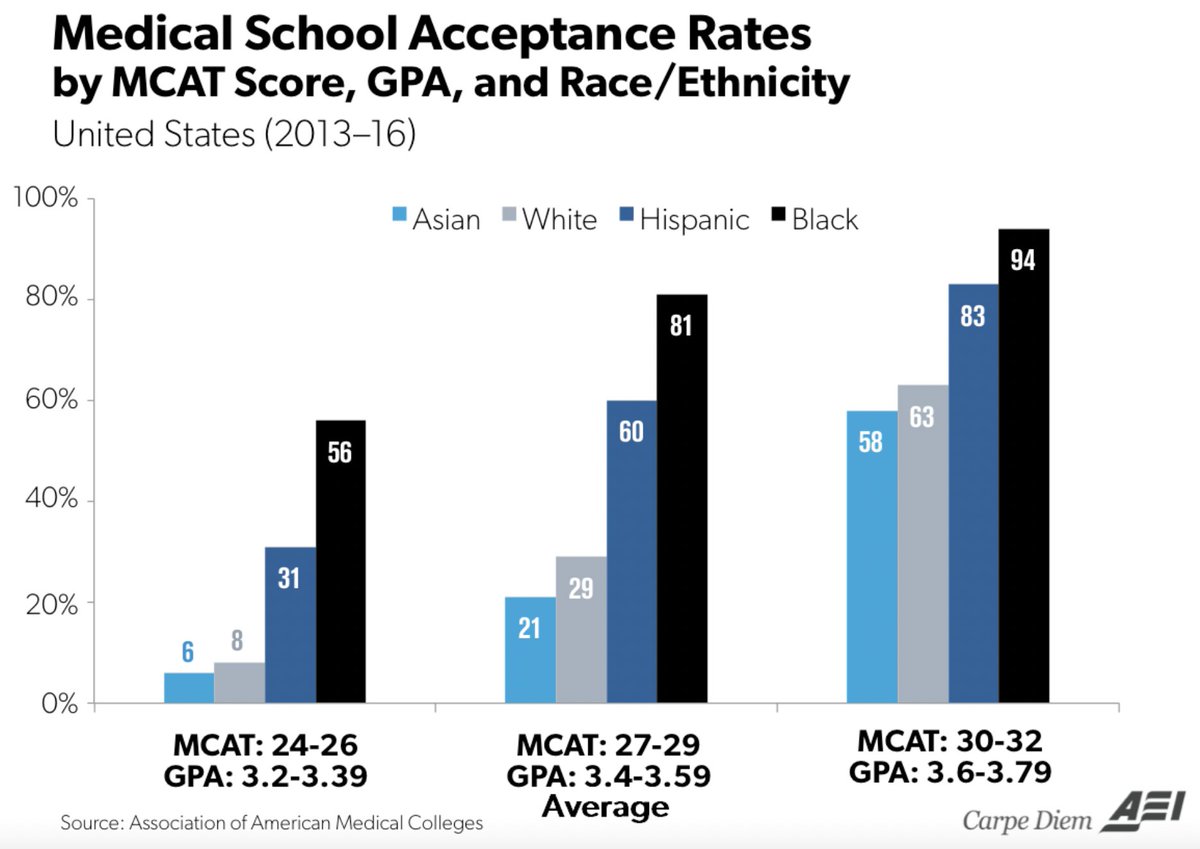 Charts showing affirmative action edge for Harvard and medical schools