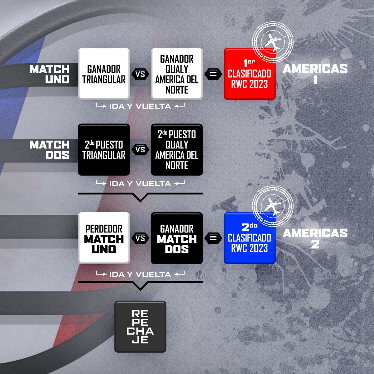 #CaminoAFrancia2023 🇫🇷 🏆 ¿Cómo clasifican los seleccionados de Sudamérica? 🇧🇷🇨🇱🇨🇴🇵🇾🇺🇾

Te contamos cómo será la Qualy para <a href="/RugbyUruguay/">U.R.U.</a> <a href="/brasilrugby/">Brasil Rugby</a> <a href="/chilerugby/">☆ CHILE RUGBY</a> @fecorugby y <a href="/URugbyPy/">Unión de Rugby del Paraguay</a> por un lugar en la #RWC2023 🇫🇷 

Más info acá 👉🏼 bit.ly/2U0So61

#ElRugbyNosUne