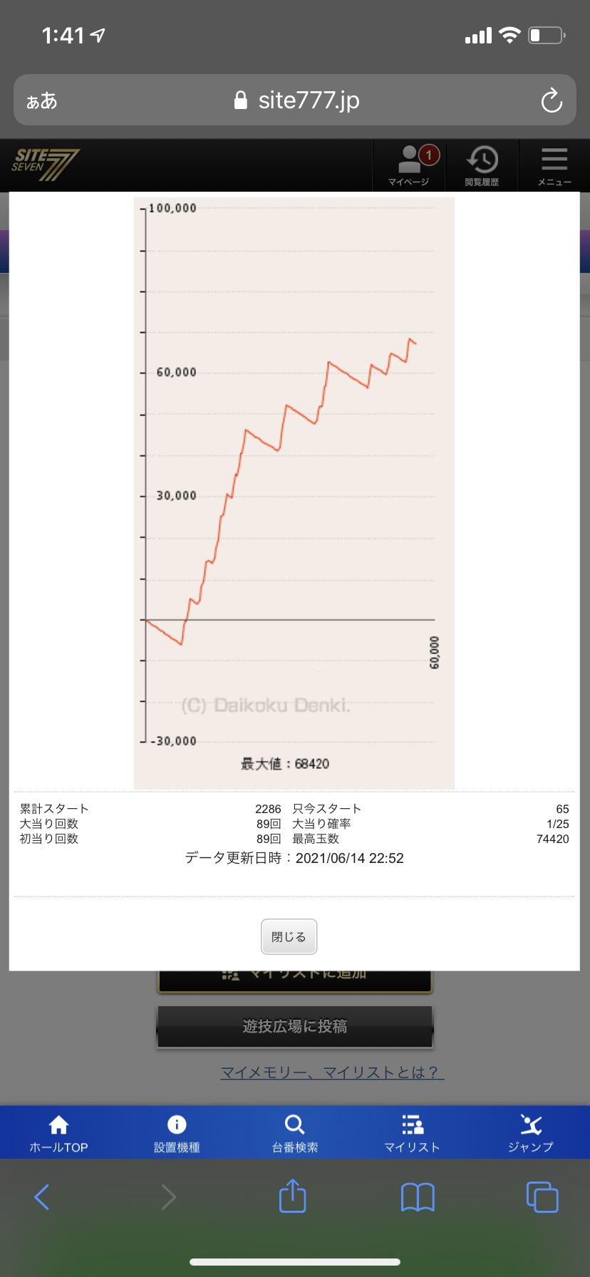 ジグマン ガメラに夢中 A Twitter 楽園池袋店 角台でなんと6万発オーバー 今作も調整難しそうですね 羽根モノの調整ノウハウある楽園でこれですから 調整ミス狙いも全然できそうです T Co 01eeq49bhb Twitter