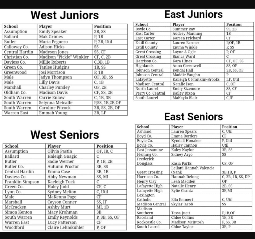 Adison Hicks will represent Calloway County Softball in the 2021 East-West All Star series! 

Shoutout to fellow Region 1 District 4 standout <a href="/marshallcosoft/">Marshall County Softball</a> Charley Pursley for being named to the team as well. The West Juniors got two great competitors in these two.