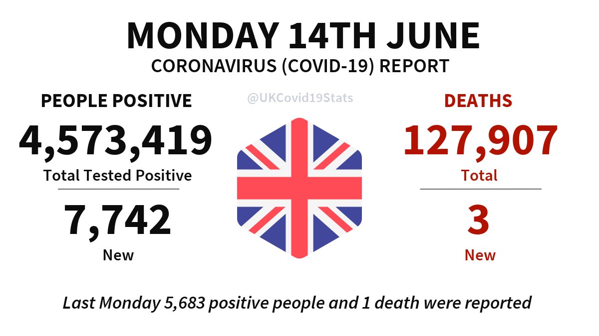 JamesMelville's tweet photo. ▪️3 UK Covid deaths recorded today (deaths for any reason within 28 days of a positive test)

▪️900 UK cancer and heart/circulation deaths recorded today (on average)

One of these statistics is widely reported. One of these statistics is largely ignored.

#ImDone
#EnoughIsEnough https://t.co/eYHXTL7MtA