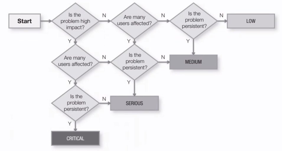 darrenhood's tweet photo. A great, classic illustration by David Travis, showing a decision tree for classifying the severity of a usability problem.
#ux
#uxresources
#usability
#usabilityevaluation
@uxuncensored https://t.co/c7f2BDTQb7