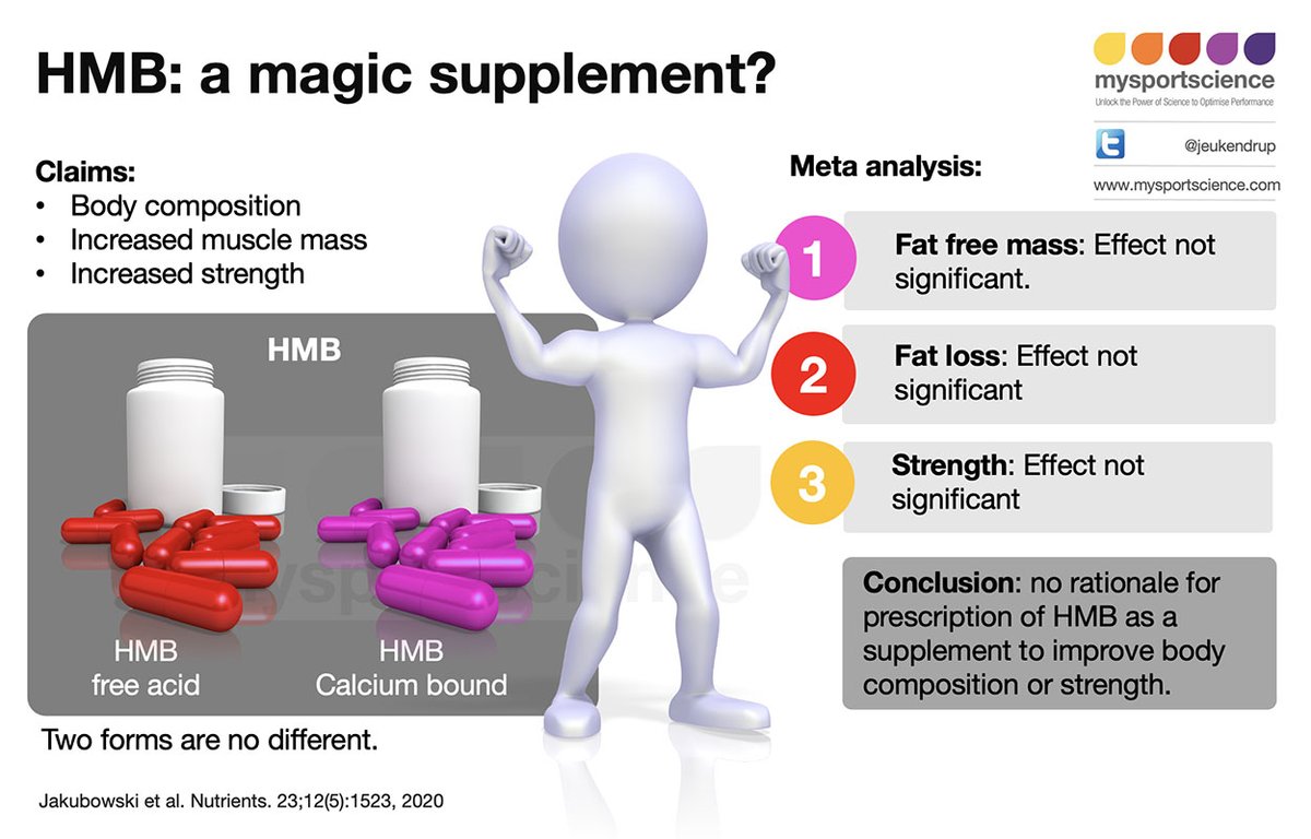 Jeukendrup's tweet photo. HMB is a popular supplement claimed to improve body composition and strength. What does a recent meta analysis say?  @mackinprof https://t.co/jga51o3wc6