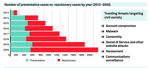 The greatest digital threats targeting civil society today ⬇️

Read our full Digital Security Helpline report, which explores what we've learned after 10,000 cases: accessnow.org/digital-securi…