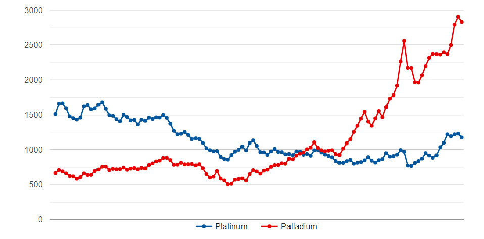 PGM Bulletin (@PgmMetals) / Posts / X