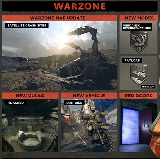 ModernWarzone's tweet photo. Call of Duty #Warzone is receiving new POI's in Season 4 consisting of crashed sattelites. Also coming is Verdansk resurgence mini royale, a red door fast travel system, hijacked as the new gulag, and the new dirt bike vehicle! https://t.co/I0EyvO13ZN