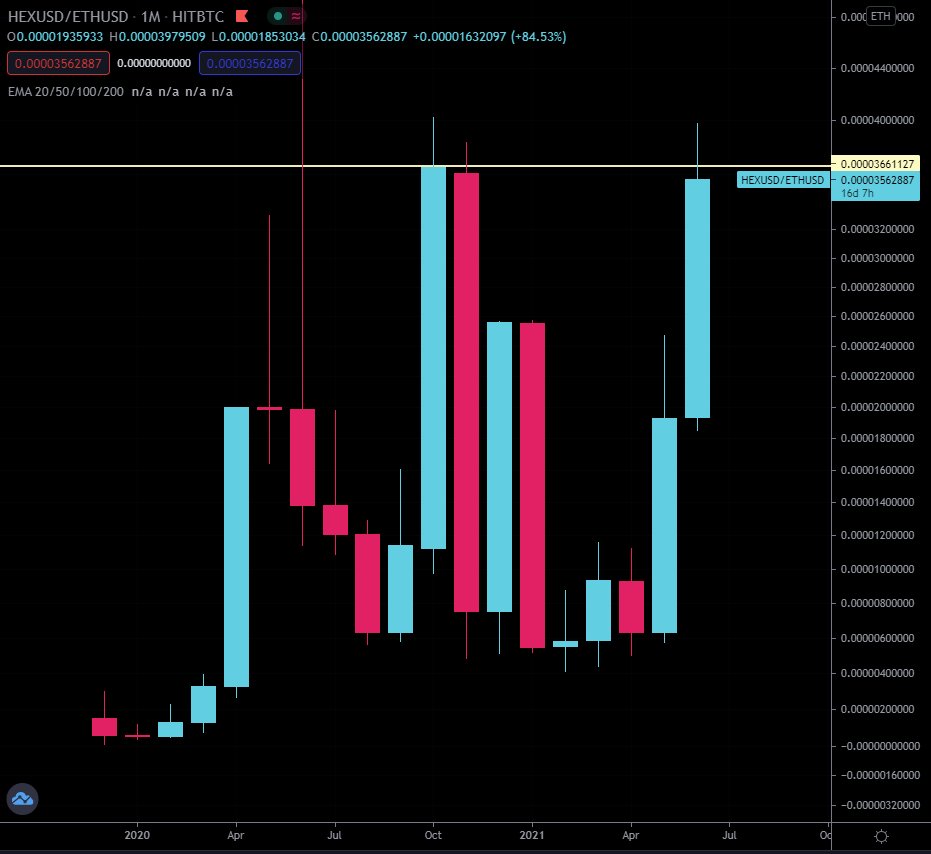 AxisAlive's tweet image. #HEXETH #MONTHLYCHART is about to snap off! 🚀 Remember kids, larger timeframes have much more power and significance than small ones...! #HEXpansionWaveTwo