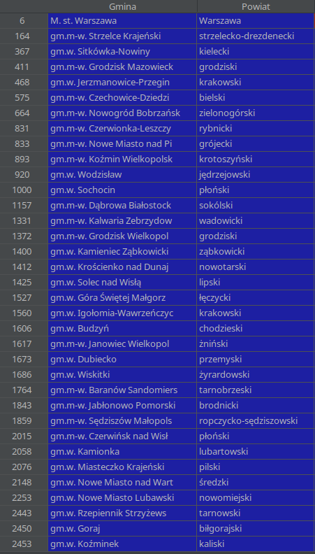 docent_ws's tweet photo. @szczepimysie 
Aż przykro pisać. Do d. taka robota. Na obrazku wykaz gmin nieodnalezionych w TERC.
Przyczyny:
1. Poucinane długie nazwy 
2. Gminy miejsko-wiejskie widnieją jako miejskie  (przykład Wiskitki)
PS. Fakturę przyślemy pocztą. https://t.co/hDFxPDzR6L