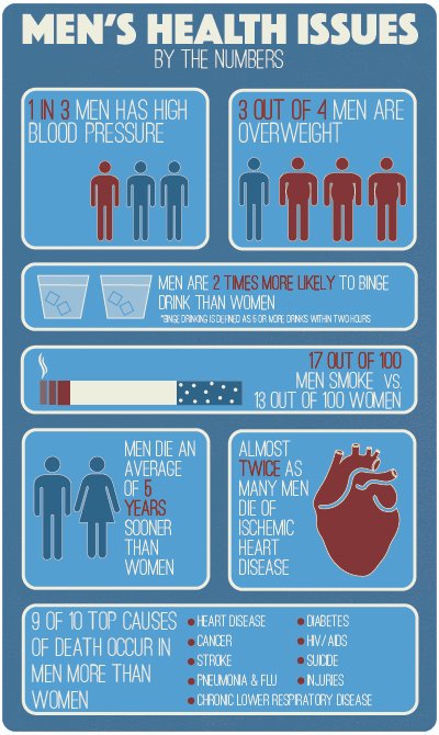 DCHDNC (@dchealthdept_nc) on Twitter photo Did you know that the average man pays less attention to their health than the average woman? Take a look at this graphic by <a href="/UNCmenshealth/">UNC Men's Health</a> for some eye opening statistics! Did you know that the average man pays less attention to their health than the average woman? Take a look at this graphic by <a href="/UNCmenshealth/">UNC Men's Health</a> for some eye opening statistics!