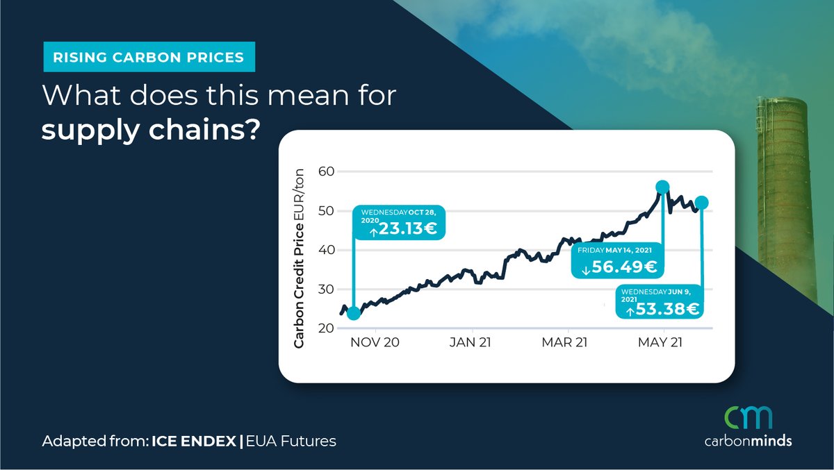 Carbon price hits record high in EU – great explainer of why that’s happening here (pay close attention to the bit about carbon leakage and border adjustments): cnbc.com/2021/05/18/why…  

#carbonpricing #carbonaccounting