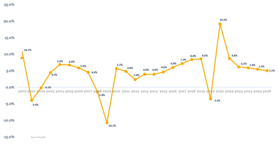 GroupM has published new global advertising forecasts today.   We now forecast 19% growth for the industry in 2021 leading to $1 trillion in media company ad revenue during 2026.   More here groupm.com/this-year-next…
