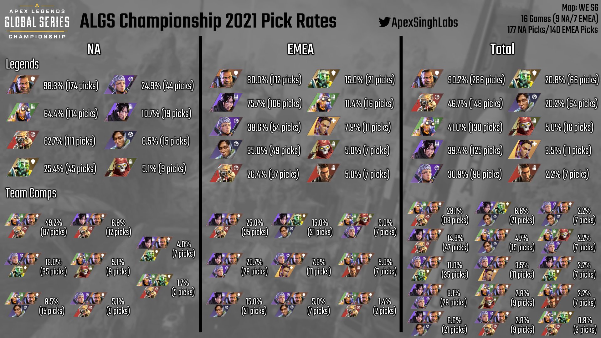 Singh Labs on Twitter "ALGS PlayApex Championship 2021 NA/EMEA Pick