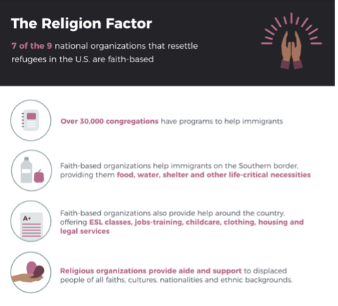 How does religion impact #immigration in the US? 90% of immigrants to the US are religious, &amp; 7 of 9 programs for immigrants are supported by religious organizations. Aid from faith communities is often the first step to successful resettling. #FaithFacts  FaithFacts.com