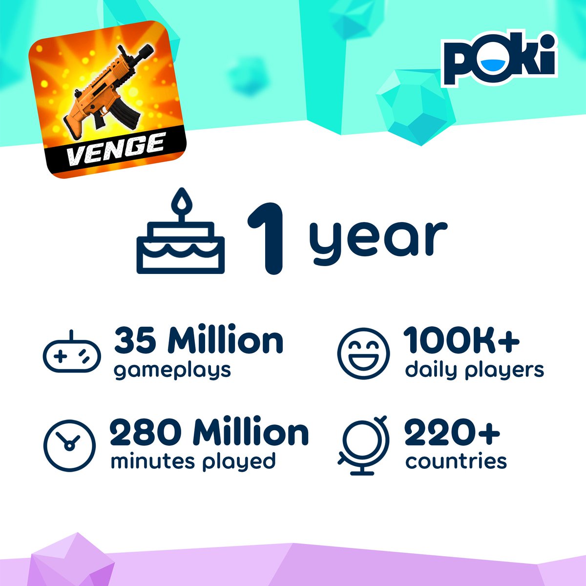Poki on X: Venge has turned 1 on Poki! 🎉 With over 35 million plays  across the globe, Venge has proven to be a remarkable online FPS game!  Congrats @cemdemir & @onrushstudio