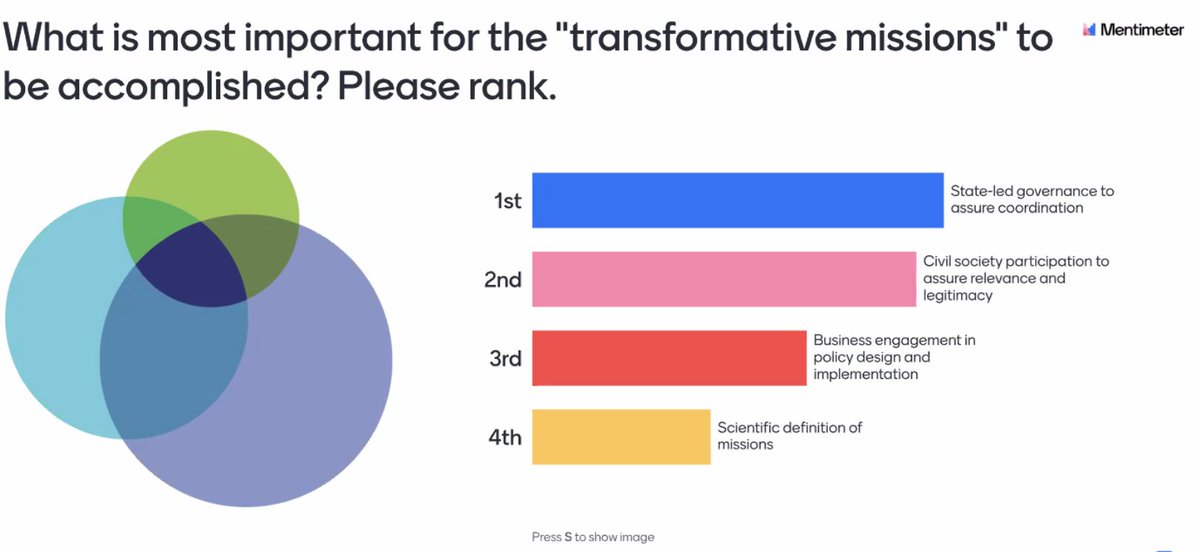 TIPConsortium's tweet image. #TIPC #OpenLearningSeries asks:

&quot;What is most important for  &quot;transformative missions&quot; to be accomplished?&quot;

Foremost, state-led coordination shortly followed by participation with civil society, vote the delegates...

Do you agree?