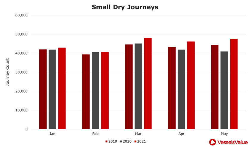 VesselsValue's tweet photo. Charter rates for Small Dry are 60% higher than June 2020.
This graph shows journey counts for all Small Dry ship types in the first 5 months of the year compared to 2020.
Visit our website and register to find out more: https://t.co/JGp5YNbtbp
#smalldry #shipping #markets https://t.co/RjHyp3bJdl