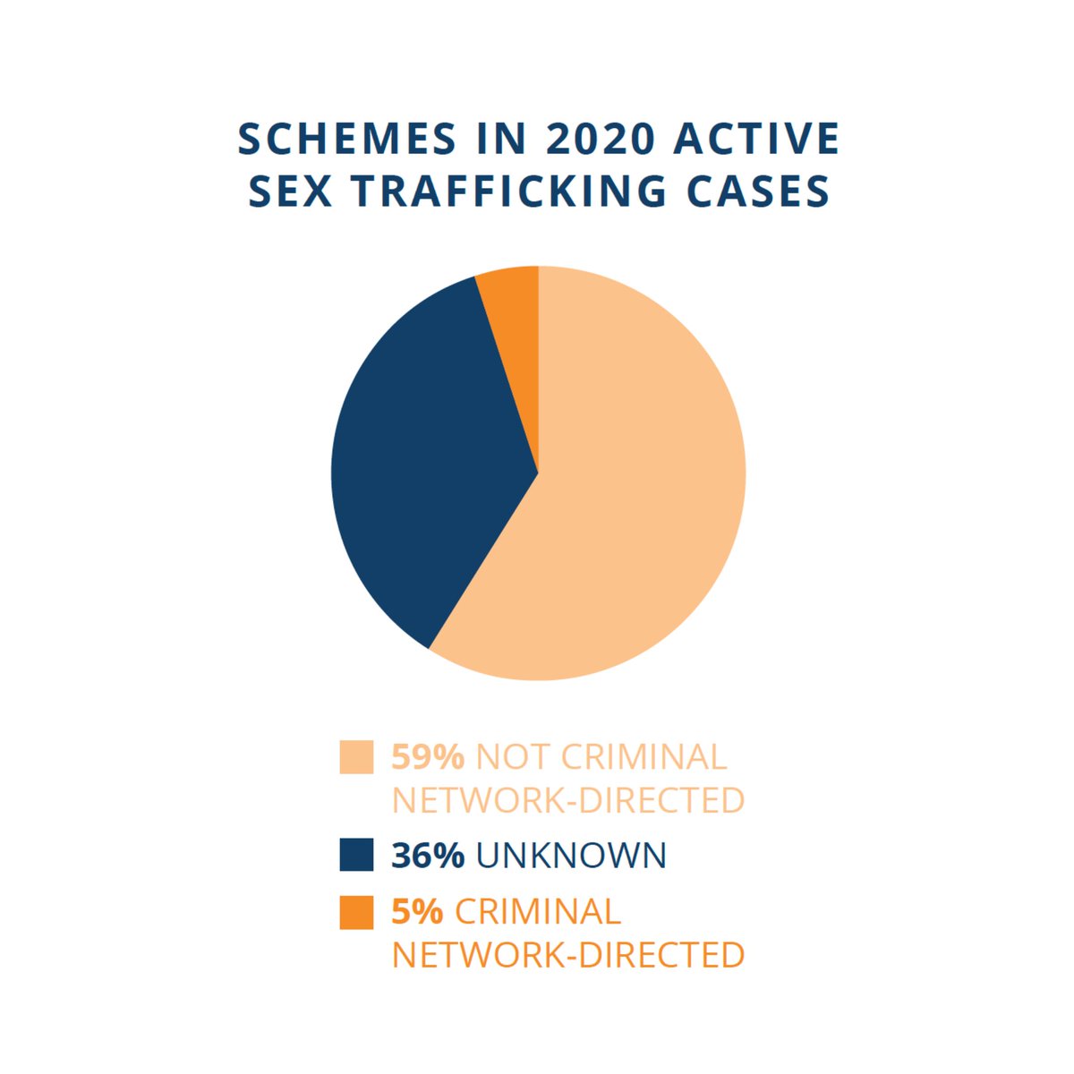 59% of 2020 federal #sextrafficking cases identified individual traffickers acting alone, exploiting victims within their own family, or operating without direction from a larger criminal network. Download the #2020FedHTReport for more: bit.ly/2020fhtr #MythMonday #TVPA