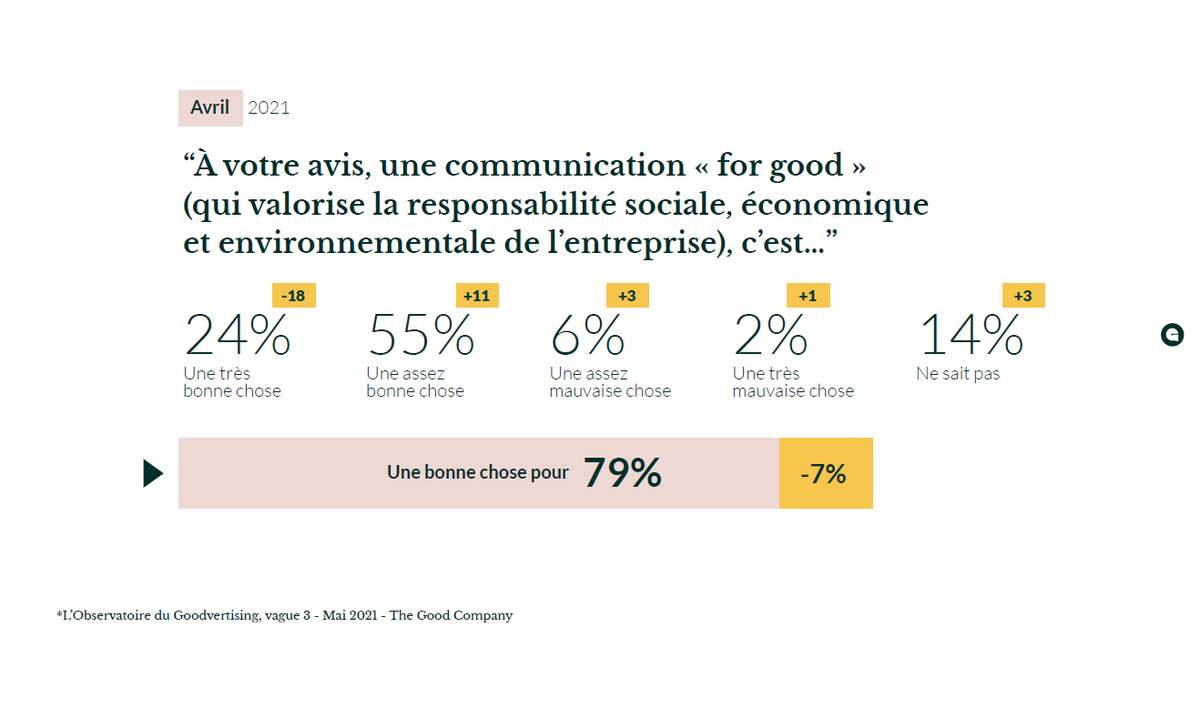 Emarketing_fr's tweet photo. #Publicité et #RSE : l'enthousiasme des Français se fane ? Seulement 24% de ceux sondés par @thegoodcompany pensent que la #pub "for good" est une très bonne chose, contre 42% l'an passé... D'où une baisse des avis favorables au global de 86 à 79% ! https://t.co/FCjTEw6rDE https://t.co/Ph69xju8H5
