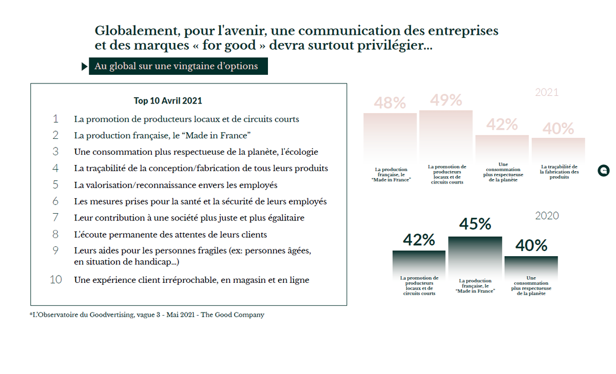 Emarketing_fr's tweet photo. #Publicité et #RSE : l'enthousiasme des Français se fane ? Seulement 24% de ceux sondés par @thegoodcompany pensent que la #pub "for good" est une très bonne chose, contre 42% l'an passé... D'où une baisse des avis favorables au global de 86 à 79% ! https://t.co/FCjTEw6rDE https://t.co/Ph69xju8H5