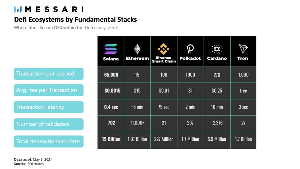 This chart details the top DeFi ecosystems and their fundamental stacks.
