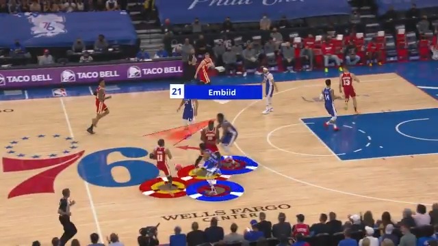Leading all teams this postseason with 16.8 deflections per game, the @sixers use their athleticism and intensity to play great team defense! #NBABreakdown
76ers (2-1) Hawks Game 4 tonight at 7:30pm/et on TNT. #NBAPlayoffs https://t.co/sNOrlKThU9