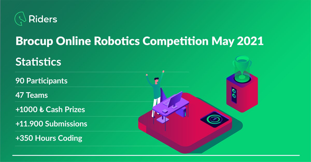 The Riders platform has overtaken two major competitions. The contestants challenged their opponents to write the best algorithm in different lanes. 

Here are the competition statistics :

#Riders #onlinecompetition #roboticscompetition #Python  #droneracing #Robotics