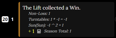 The Lift collected a Win.
Non-Loss: 1
Turntables: 1 * -1 = -1
Sun(Sun): -1 ^ 2 = 1
+ 1 WIN
Season Total: 1