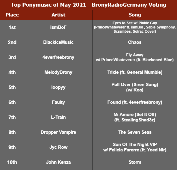 <a href="/PWhateverer/">PrinceWhateverer 🚢 Pone Voyage</a> <a href="/ismBoF/">Andy W.</a> <a href="/SableSymphony/">Sable Symphony</a> @cgscrambles <a href="/SolracNG/">SolracNG</a> All the results, congrats to:
<a href="/IggieBlackIce/">🧊 Iggie 🧊</a> <a href="/4everfreebrony/">4EverfreeBrony</a> <a href="/BBlue_music/">Blackened Blue 🔜 @ Griffish Isles</a>
<a href="/MelodyBrony/">MelodyBrony 🔜 PoneVoyage 🔜 FoF 🔜 Eponafest!</a> <a href="/generalmumble/">🌸✨Mumble✨🌸</a> <a href="/loophoof/">loophoof</a> <a href="/KoaPony/">KoaPony ➡️ KoaBitez</a> <a href="/FaultyMusic/">Faulty</a>
<a href="/theltrain9000/">L-TRAIN</a> <a href="/StealingShad3z/">Yutio Sumeragi</a> <a href="/DropperVMusic/">Drøpper Vampire</a> <a href="/Jyc_Row/">Jyc Row - Infinite Eclipse</a> <a href="/FeliciaFarerre/">Felicia Farerre</a> <a href="/Yoednir/">Yoed Nir</a> <a href="/JohnKenza/">John Kenza / Ryleo Goldridge</a>
So many people :D Thank you all so much for the music!