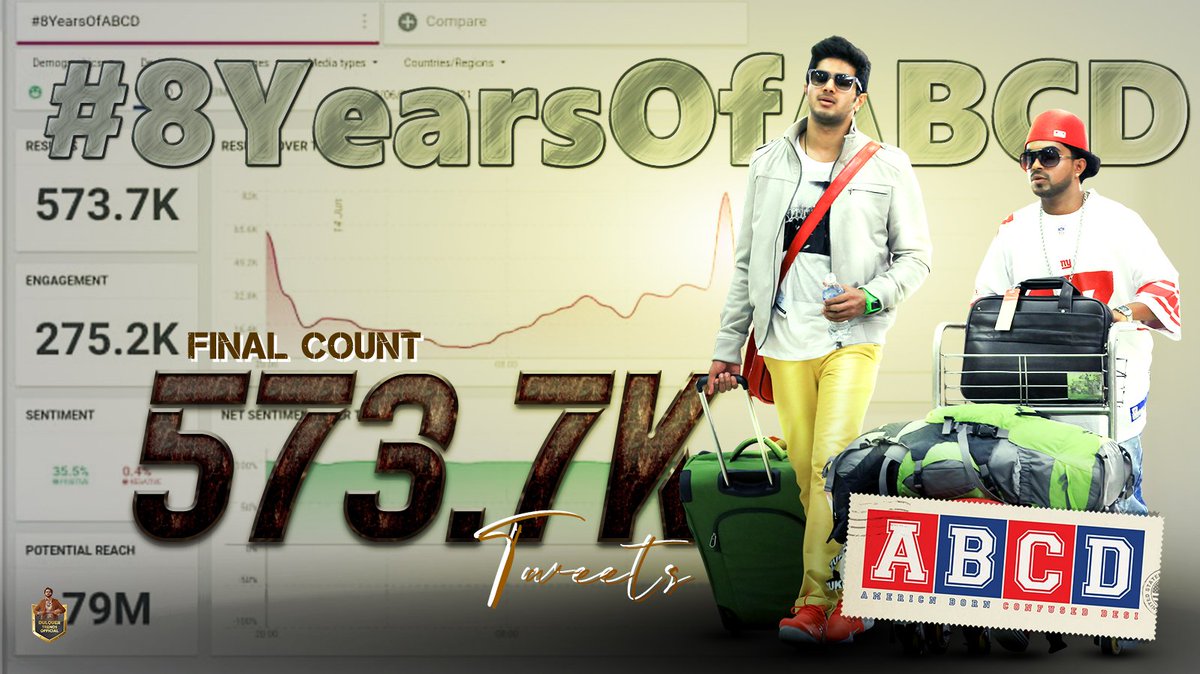 DQ_CREW_'s tweet photo. So win win Chicken Dinner 🔥. #8YearsOfABCD Smashed with 573.7K tweets. Great work 👏
You Guys are Amazing !!!
Top 3 Unofficial Mollywood Tags👇
#9YrsOfSocioRelevantSPIRIT-1.03M
#33YrsOfGameChangerNewDelhi -598.1K
#8YearsOfABCD - 573.7K ✔️
@dulQuer #DulquerSalmaan #Kurup https://t.co/ffmgFRlE2G