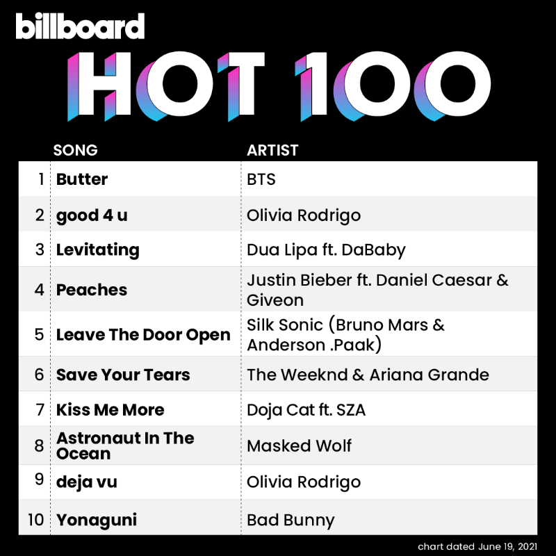 BTS "Butter" третью неделю подряд занимает первое место в чарте Billboard Hot 100