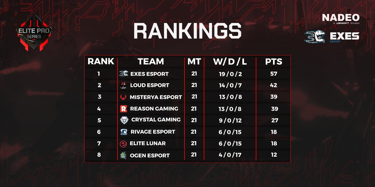 ☄ #EPS #SM

After 3 weeks &amp; 1 day of huge matches during this #LeagueStage, here are your final 4 💥

Congratulations to <a href="/eXeSeSport/">eXeS eSport</a>
<a href="/EsportLoud/">Loud</a> <a href="/MisteryaEsport/">MISTERYA</a>
&amp; <a href="/ReasonGaming/">Reason Gaming</a> for being qualified for the #FinalStage 🔥

See you Friday 👋

⚡ | <a href="/Shootmania/">Shootmania</a>