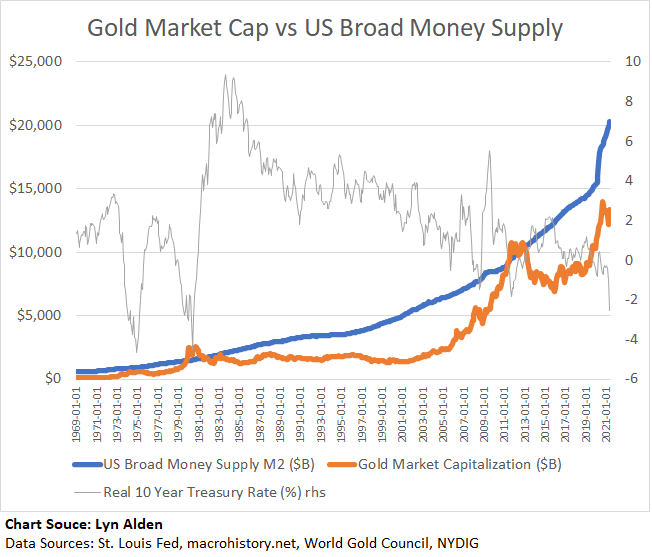 Lyn Alden ar Twitter: "This chart shows gold's estimated market cap vs US  broad money supply over time, overlaid with real 10-year Treasury rates.  https://t.co/oFBXihUTa5" / Twitter